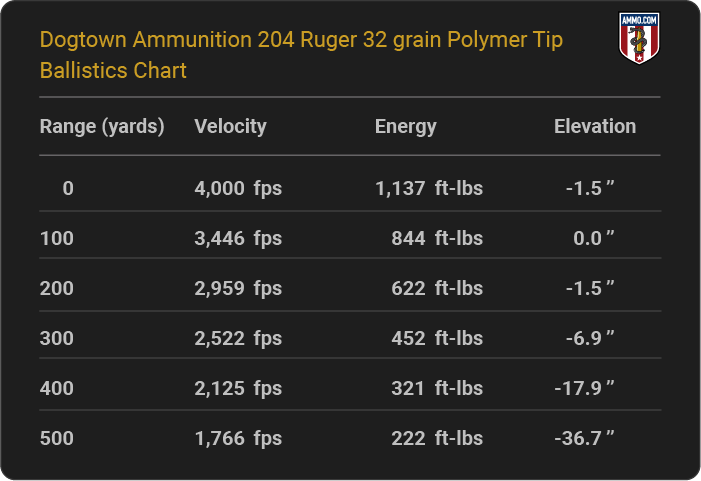 Dogtown Ammunition 204 Ruger 32 grain Polymer Tip Ballistics table