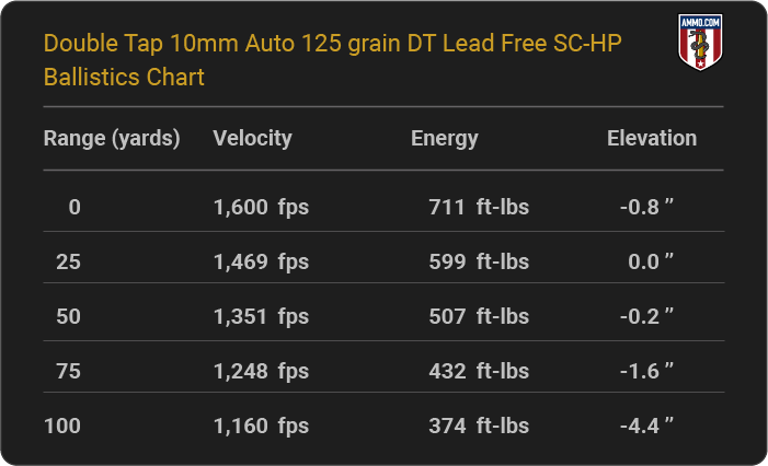 Double Tap 10mm Auto 125 grain DT Lead Free SC-HP Ballistics table