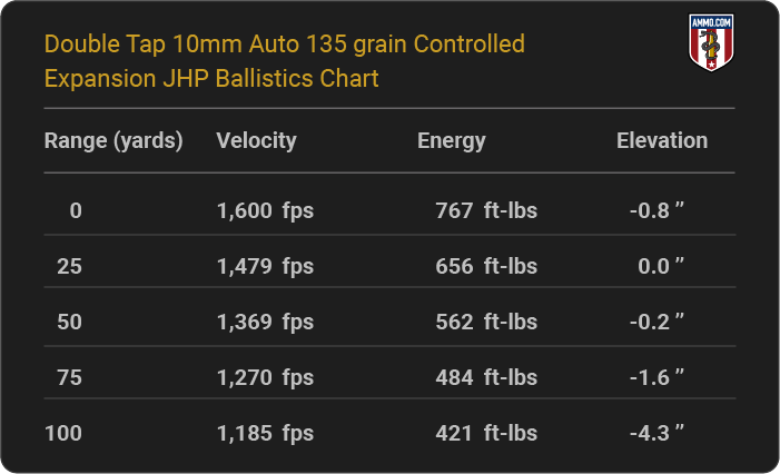 Double Tap 10mm Auto 135 grain Controlled Expansion JHP Ballistics table