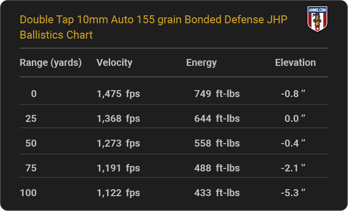 Double Tap 10mm Auto 155 grain Bonded Defense JHP Ballistics table