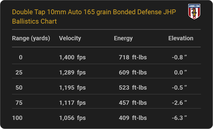 Double Tap 10mm Auto 165 grain Bonded Defense JHP Ballistics table