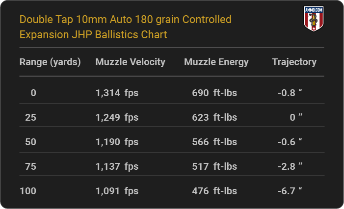 Double Tap 10mm Auto 180 grain Controlled Expansion JHP Ballistics table