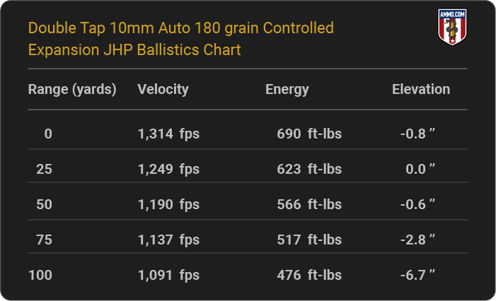Double Tap 10mm Auto 180 grain Controlled Expansion JHP Ballistics table