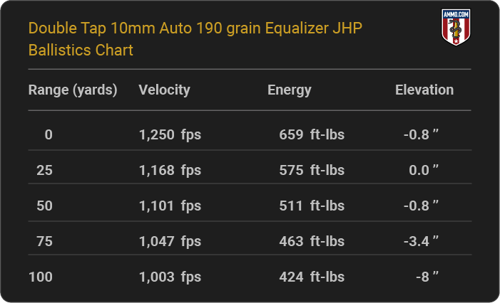 Double Tap 10mm Auto 190 grain Equalizer JHP Ballistics table