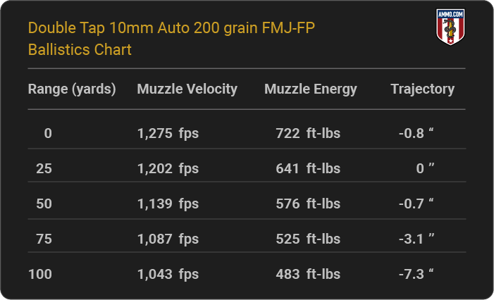 Double Tap 10mm Auto 200 grain FMJ-FP Ballistics table