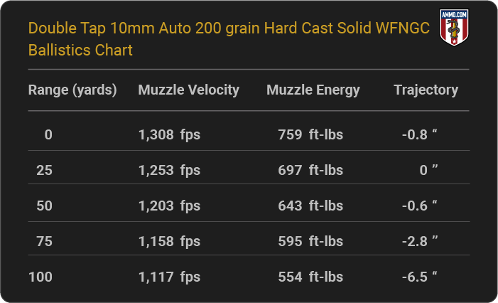 Double Tap 10mm Auto 200 grain Hard Cast Solid WFNGC Ballistics table