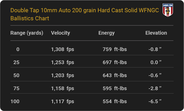 Double Tap 10mm Auto 200 grain Hard Cast Solid WFNGC Ballistics table