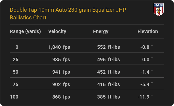 Double Tap 10mm Auto 230 grain Equalizer JHP Ballistics table