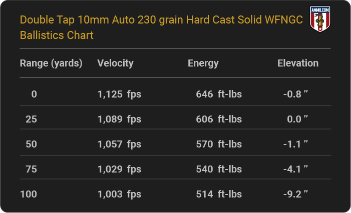 Double Tap 10mm Auto 230 grain Hard Cast Solid WFNGC Ballistics table