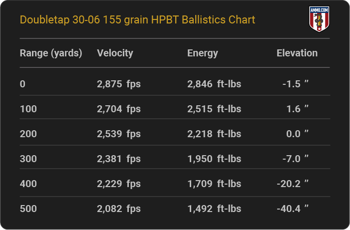 DoubleTap 30-06 155 grain HPBT Ballistics table