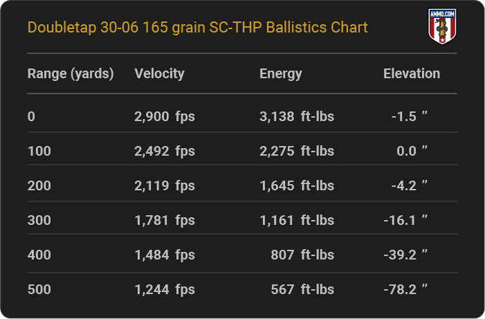 DoubleTap 30-06 165 grain SC-THP Ballistics table