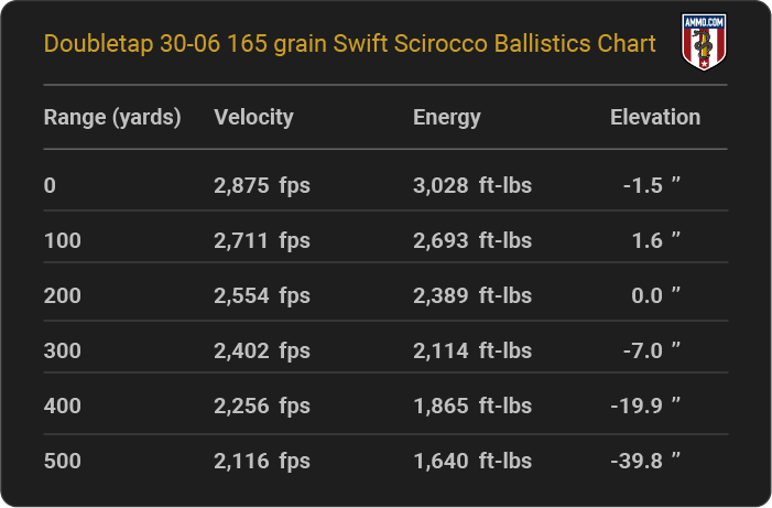 DoubleTap 30-06 165 grain Swift Scirocco Ballistics table