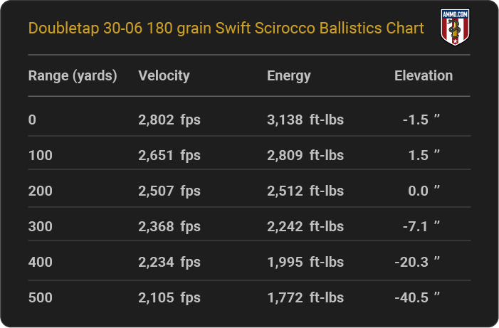 DoubleTap 30-06 180 grain Swift Scirocco Ballistics table