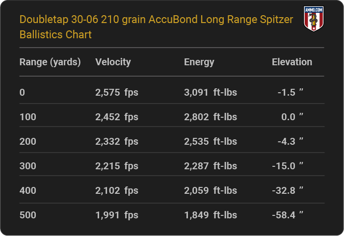 DoubleTap 30-06 210 grain AccuBond Long Range Spitzer Ballistics table