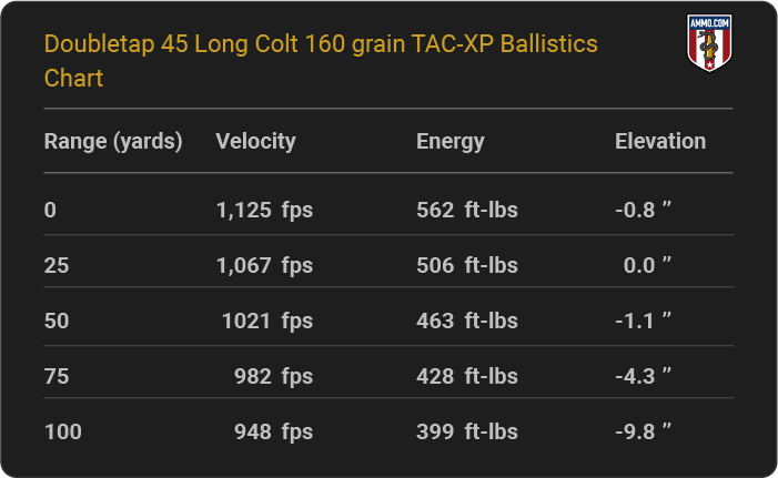 Doubletap 45 Long Colt 160 grain TAC-XP Ballistics table