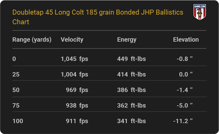 Doubletap 45 Long Colt 185 grain Bonded JHP Ballistics table