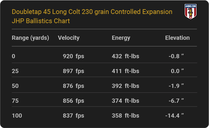 Doubletap 45 Long Colt 230 grain Controlled Expansion JHP Ballistics table