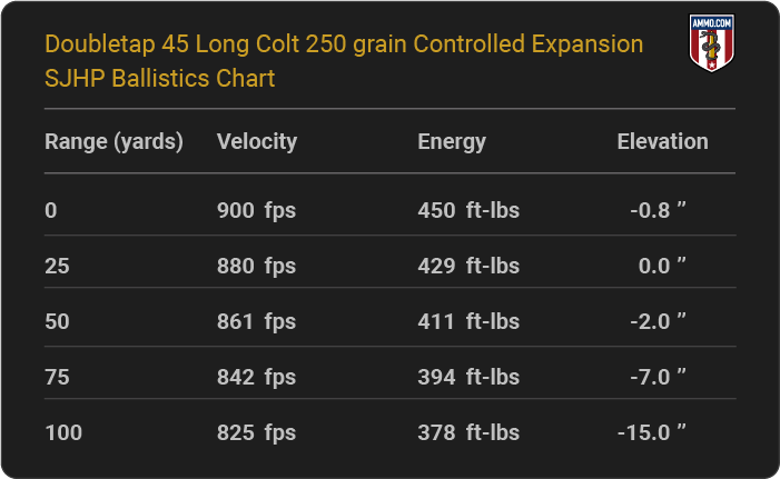 Doubletap 45 Long Colt 250 grain Controlled Expansion SJHP Ballistics table