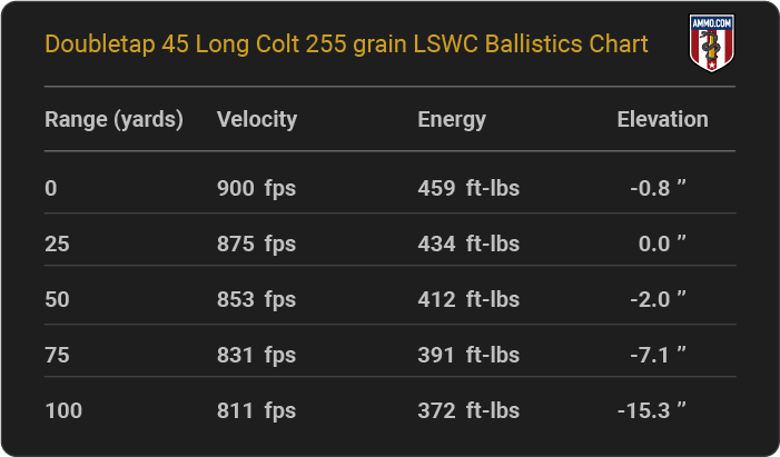 Doubletap 45 Long Colt 255 grain LSWC Ballistics table