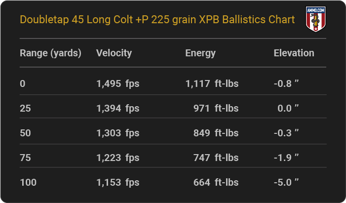 Doubletap 45 Long Colt +P 225 grain XPB Ballistics table