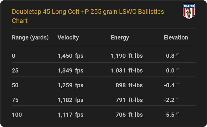 Doubletap 45 Long Colt +P 255 grain LSWC Ballistics table