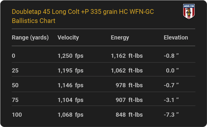 Doubletap 45 Long Colt +P 335 grain HC WFN-GC Ballistics table