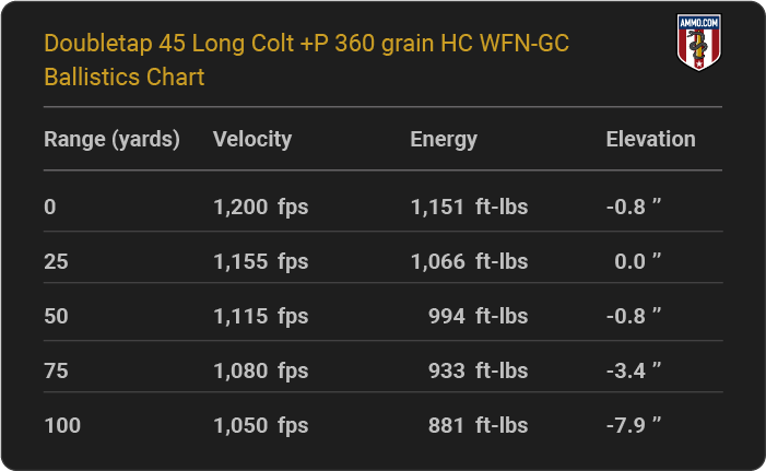Doubletap 45 Long Colt +P 360 grain HC WFN-GC Ballistics table
