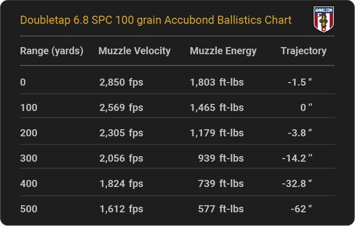 Doubletap 6.8 SPC 100 grain Accubond Ballistics table