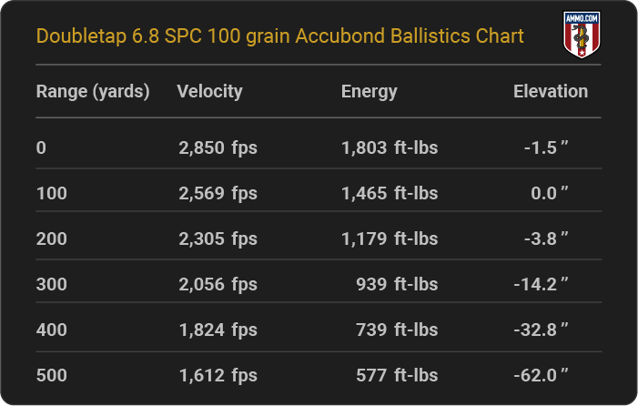 Doubletap 6.8 SPC 100 grain Accubond Ballistics table