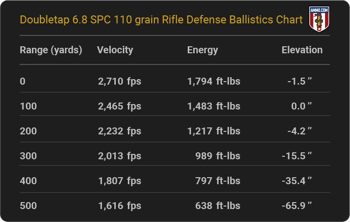 Doubletap 6.8 SPC 110 grain Rifle Defense Ballistics table