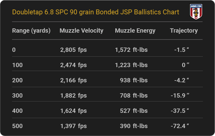 Doubletap 6.8 SPC 90 grain Bonded JSP Ballistics table