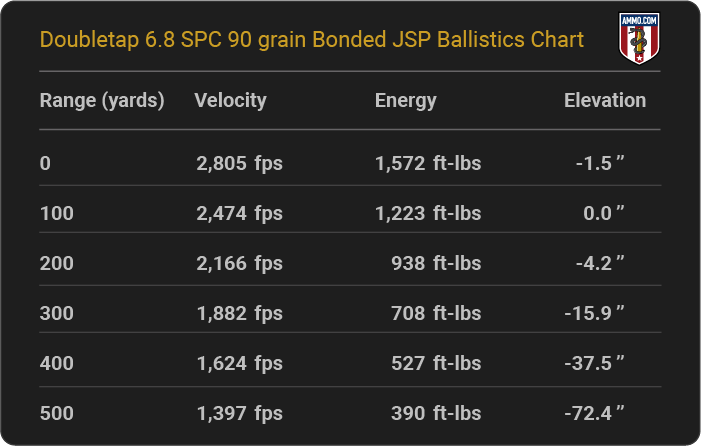 Doubletap 6.8 SPC 90 grain Bonded JSP Ballistics table