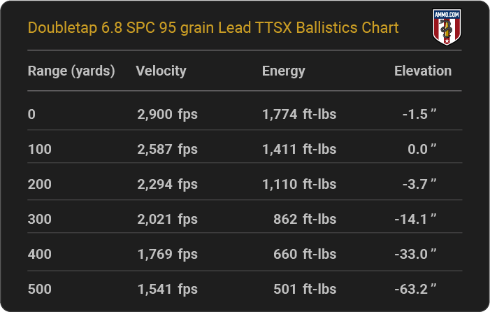 Doubletap 6.8 SPC 95 grain Lead TTSX Ballistics table