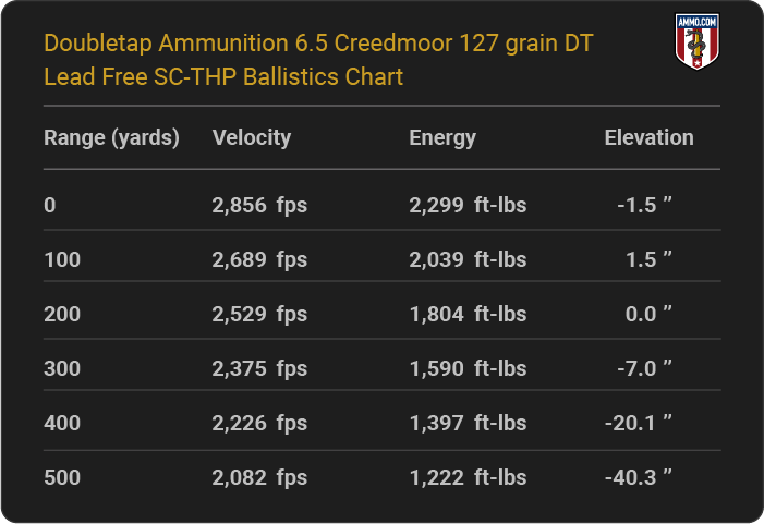 Doubletap Ammunition 6.5 Creedmoor 127 grain DT Lead Free SC-THP Ballistics table