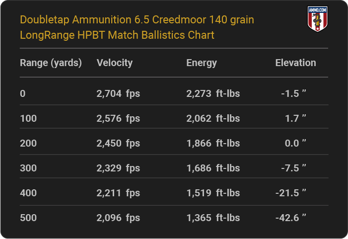 Doubletap Ammunition 6.5 Creedmoor 140 grain LongRange HPBT Match Ballistics table