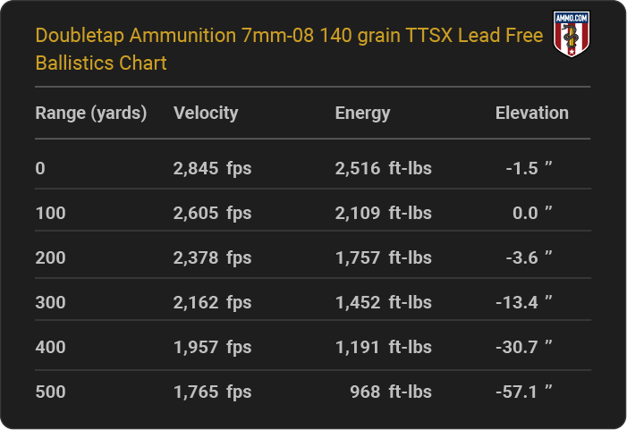 Doubletap Ammunition 7mm-08 140 grain TTSX Lead Free Ballistics table