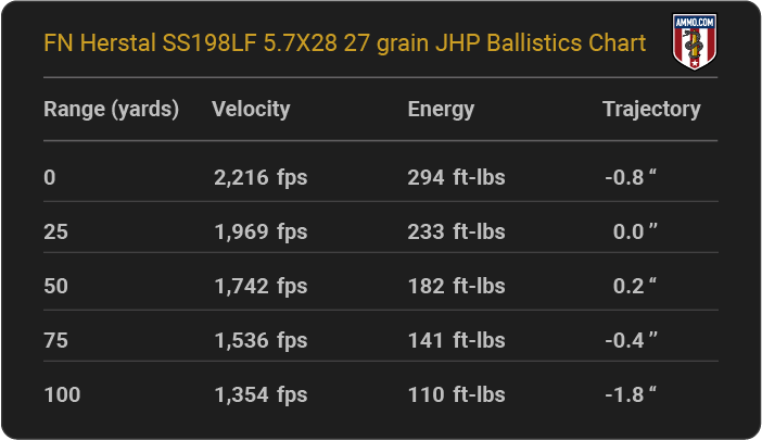 FN Herstal SS198LF 5.7x28 27 grain JHP Ballistics table