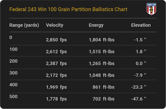 Federal 243 Win 100 grain Partition Ballistics table