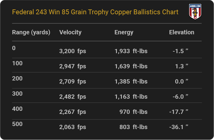 Federal 243 Win 85 grain Trophy Copper Ballistics table