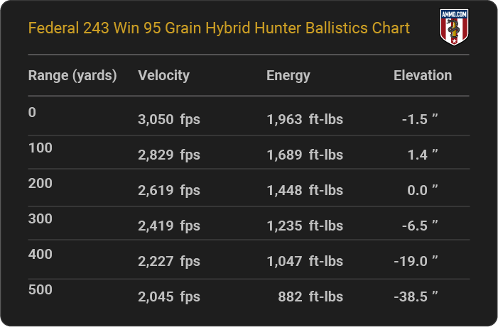 Federal 243 Win 95 grain Hybrid Hunter Ballistics table