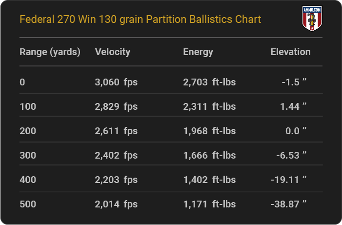 Federal 270 Win 130 grain Partition Ballistics table