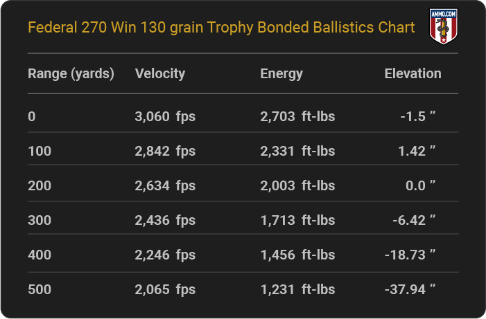 Federal 270 Win 130 grain Trophy Bonded Ballistics table