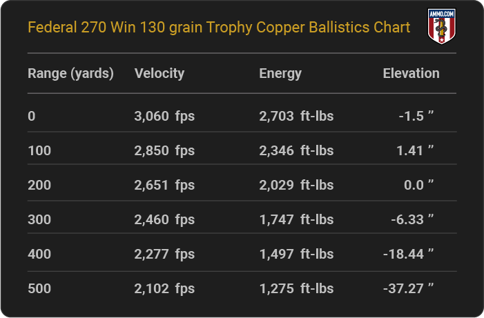 Federal 270 Win 130 grain Trophy Copper Ballistics table
