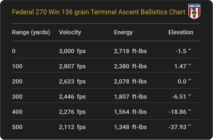 Federal 270 Win 136 grain Terminal Ascent Ballistics table