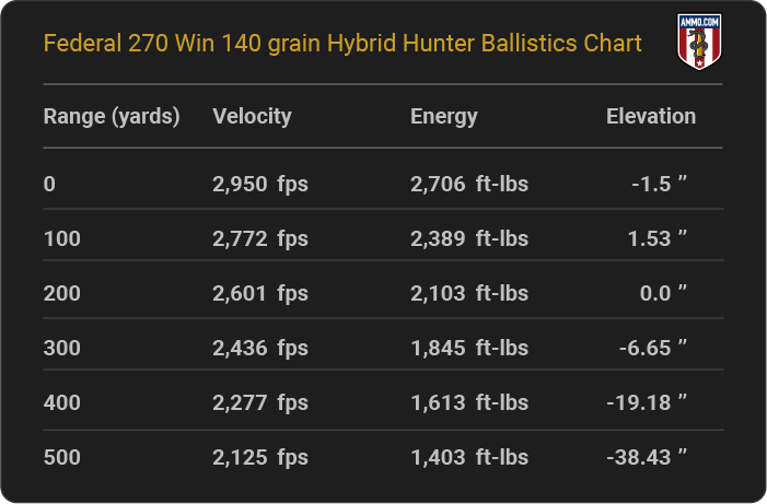 Federal 270 Win 140 grain Hybrid Hunter Ballistics table
