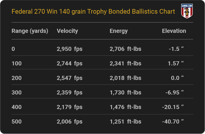 Federal 270 Win 140 grain Trophy Bonded Ballistics table