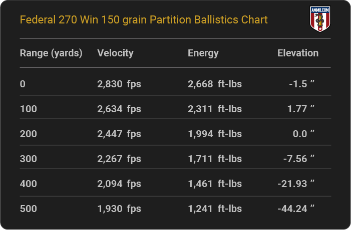 Federal 270 Win 150 grain Partition Ballistics table