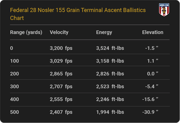Federal 28 Nosler 155 grain Terminal Ascent Ballistics table