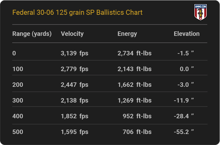 Federal 30-06 125 grain SP Ballistics table
