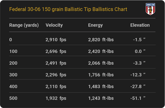 Federal 30-06 150 grain Ballistic Tip Ballistics table